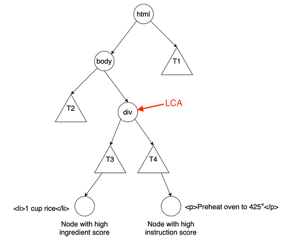 LCA applied to HTML tree